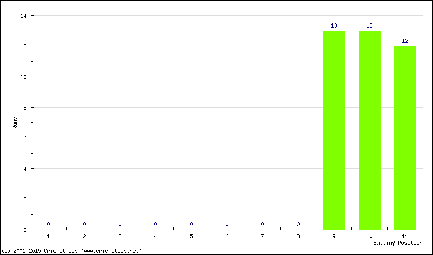 Runs by Batting Position