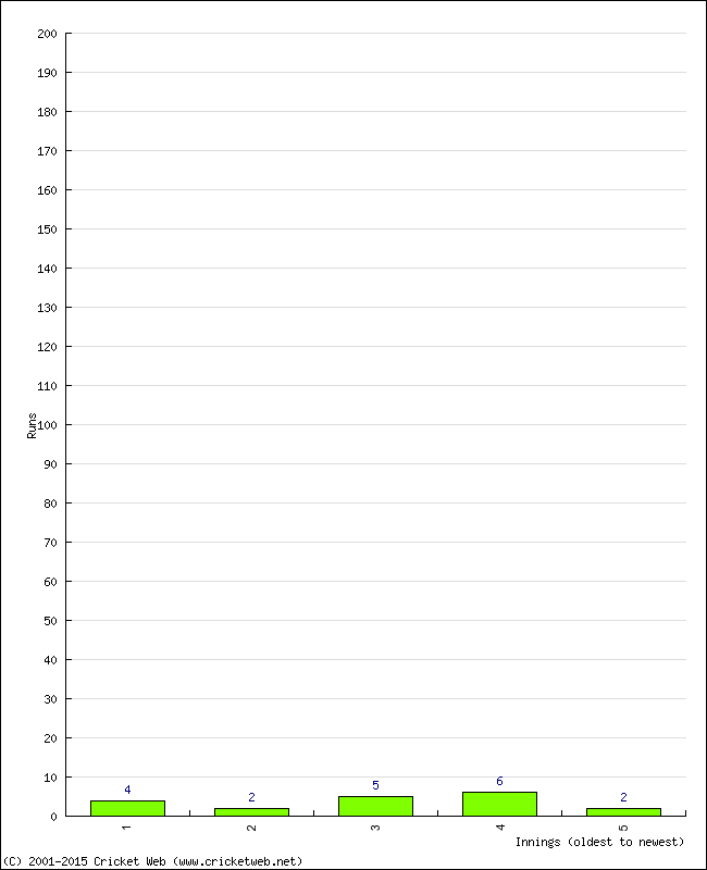 Batting Performance Innings by Innings - Away