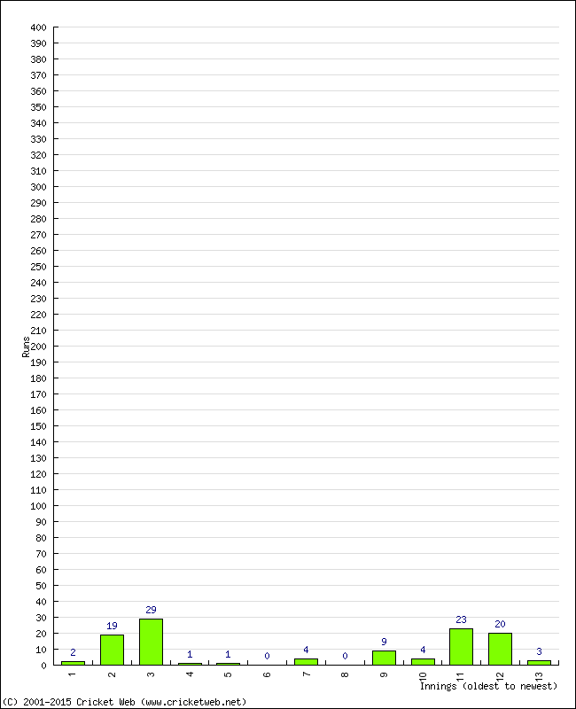 Batting Performance Innings by Innings