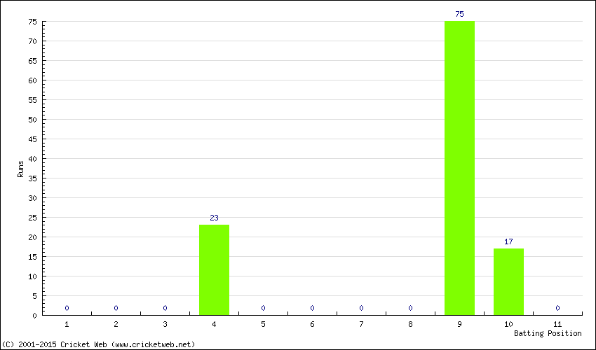 Runs by Batting Position