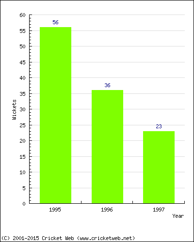 Runs by Year