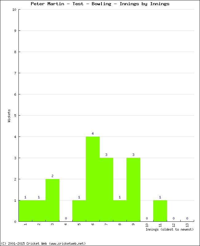 Bowling Performance Innings by Innings