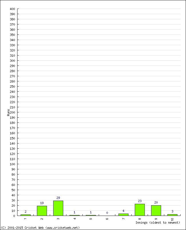 Batting Performance Innings by Innings - Home