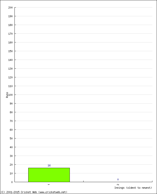 Batting Performance Innings by Innings - Away