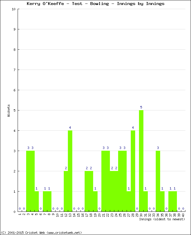 Bowling Performance Innings by Innings