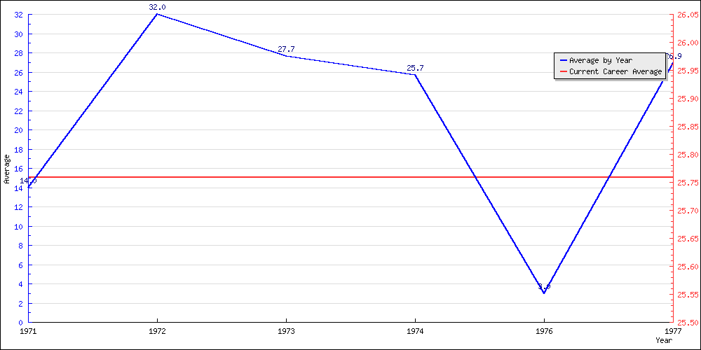 Batting Average by Year