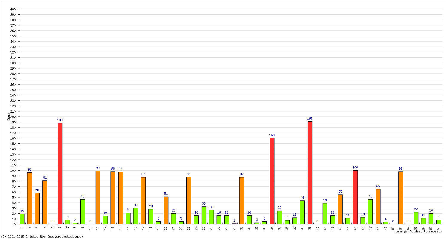 Batting Performance Innings by Innings - Home