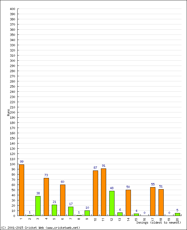 Batting Performance Innings by Innings