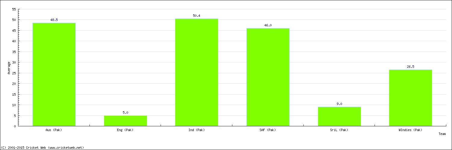 Batting Average by Country