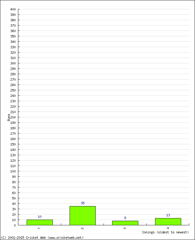 Batting Performance Innings by Innings