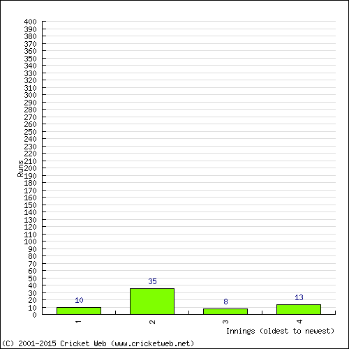 Batting Recent Scores