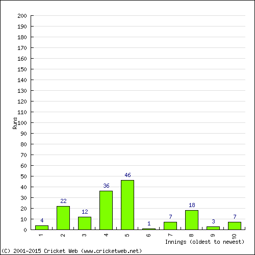 Batting Recent Scores