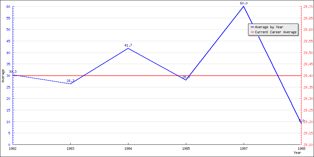 Batting Average by Year