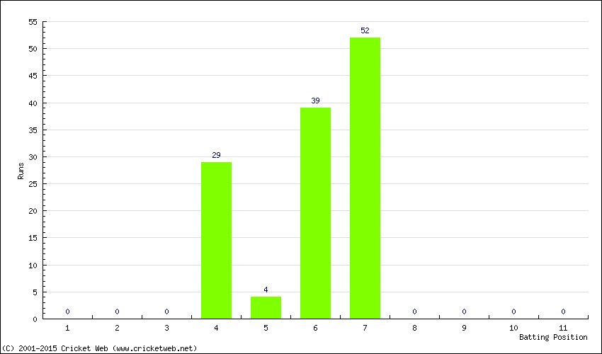 Runs by Batting Position