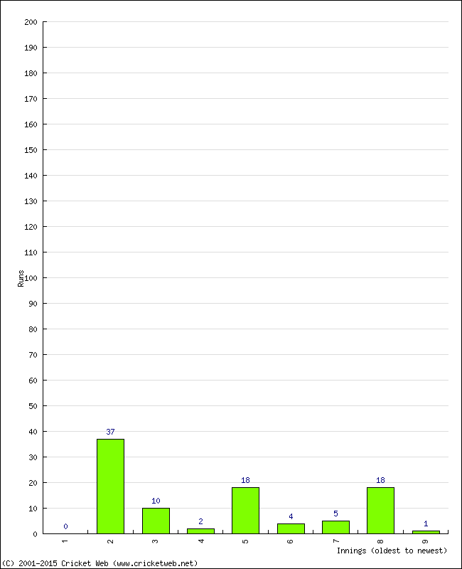 Batting Performance Innings by Innings - Home