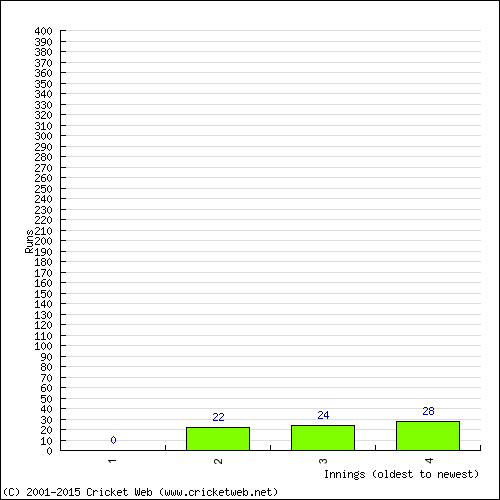 Batting Recent Scores