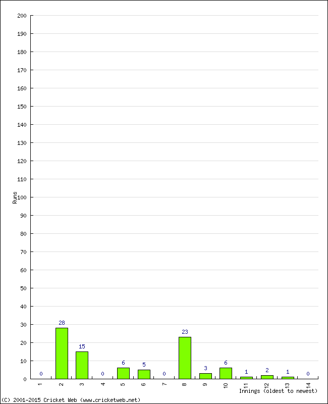 Batting Performance Innings by Innings