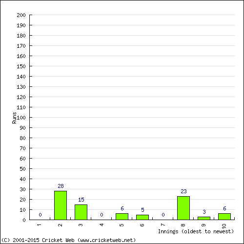 Batting Recent Scores