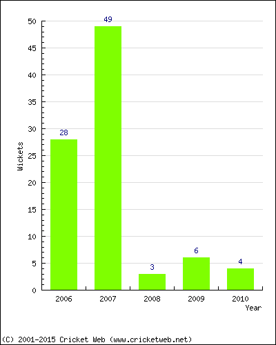 Runs by Year