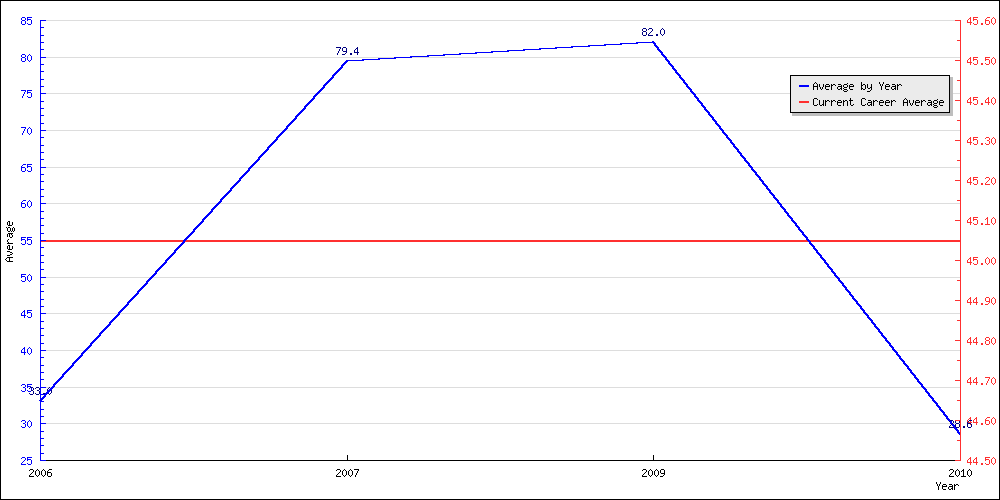 Bowling Average by Year