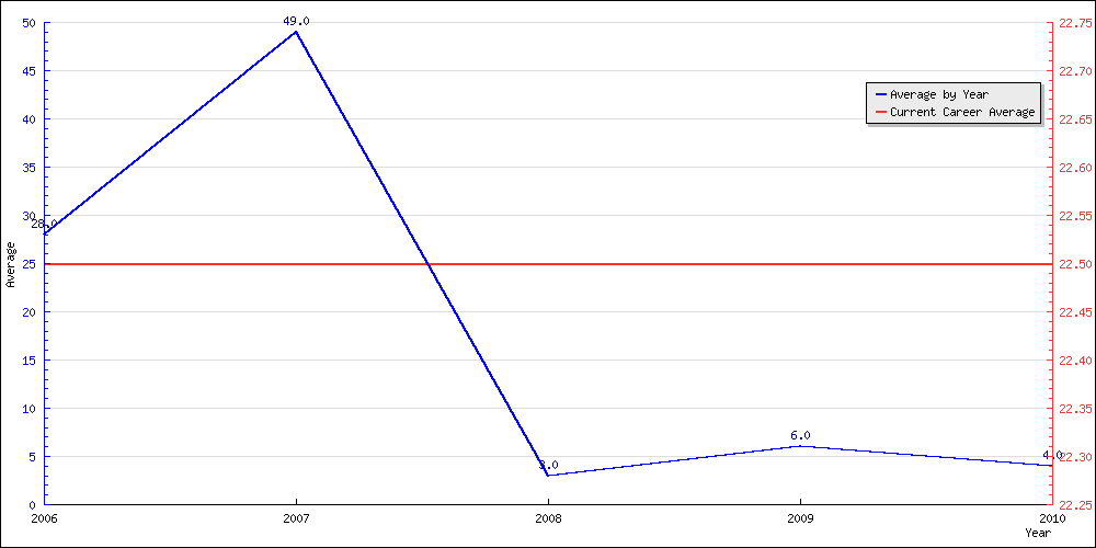 Batting Average by Year