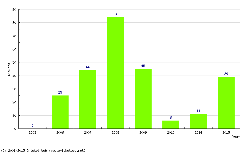 Runs by Year