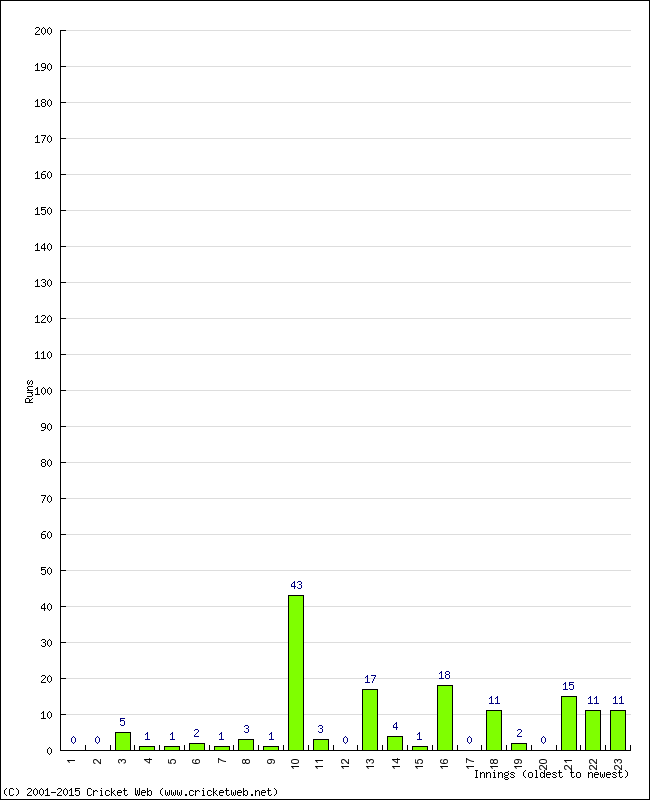 Batting Performance Innings by Innings - Away