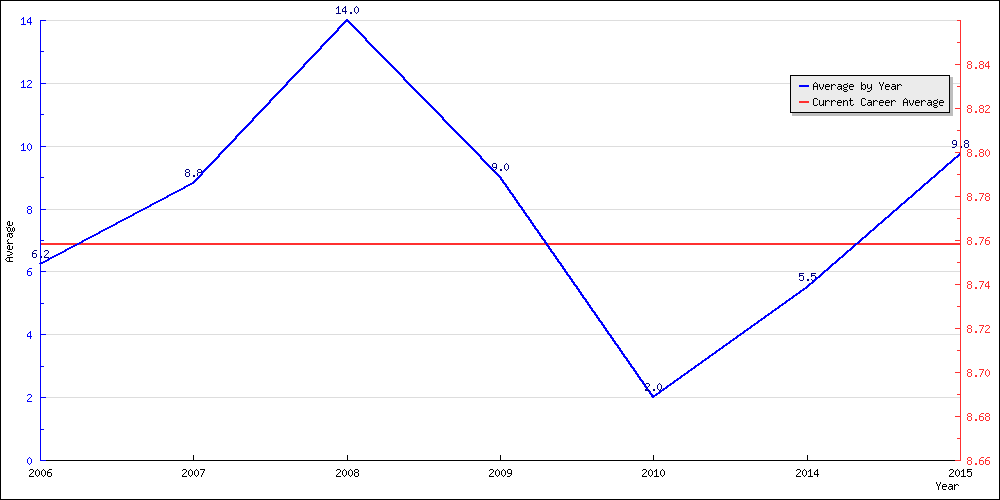 Batting Average by Year