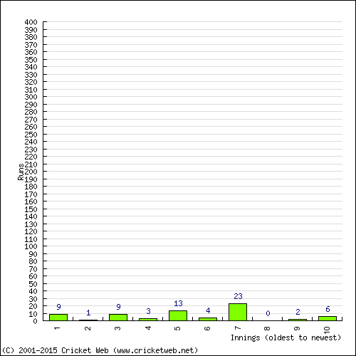 Batting Recent Scores