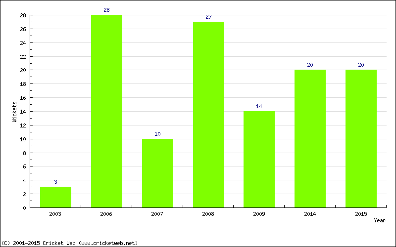 Wickets by Year