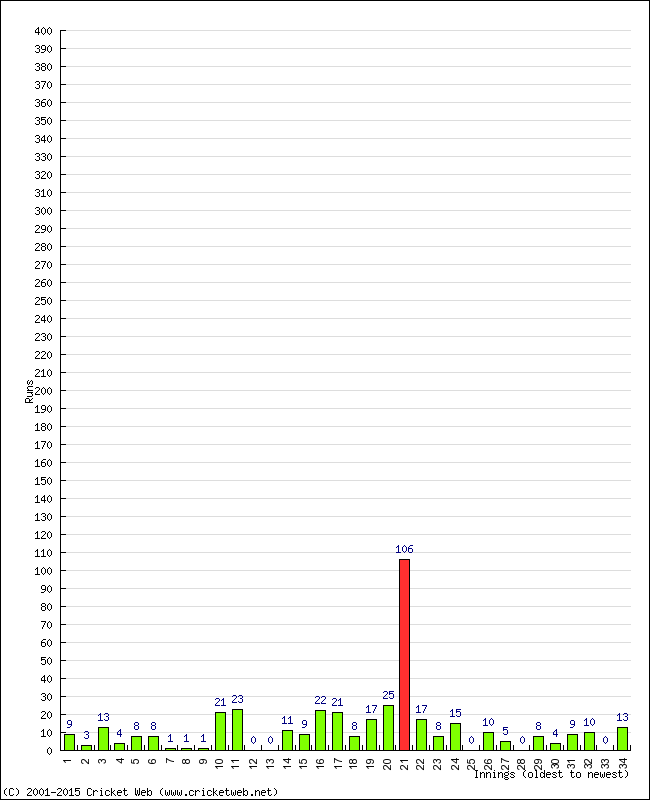 Batting Performance Innings by Innings - Away