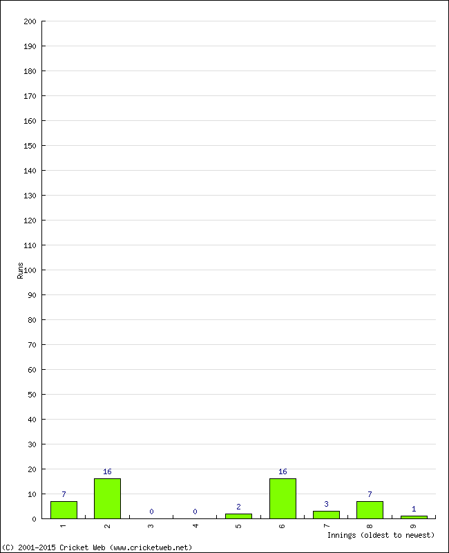 Batting Performance Innings by Innings