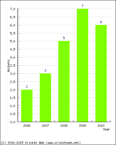 Wickets by Year