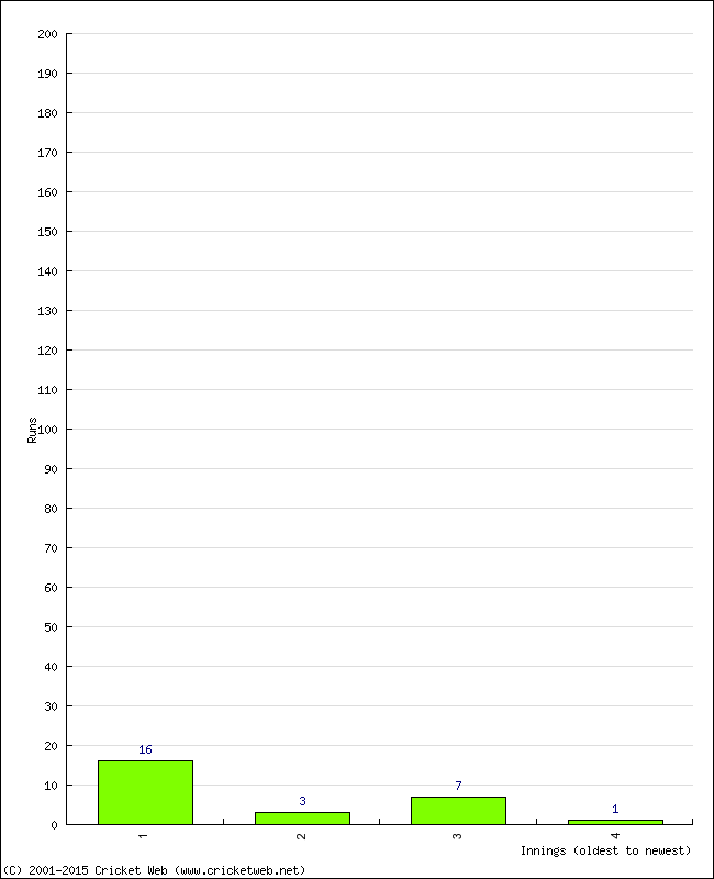 Batting Performance Innings by Innings - Home