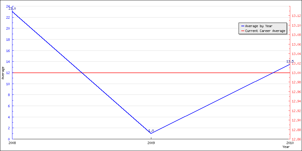 Batting Average by Year