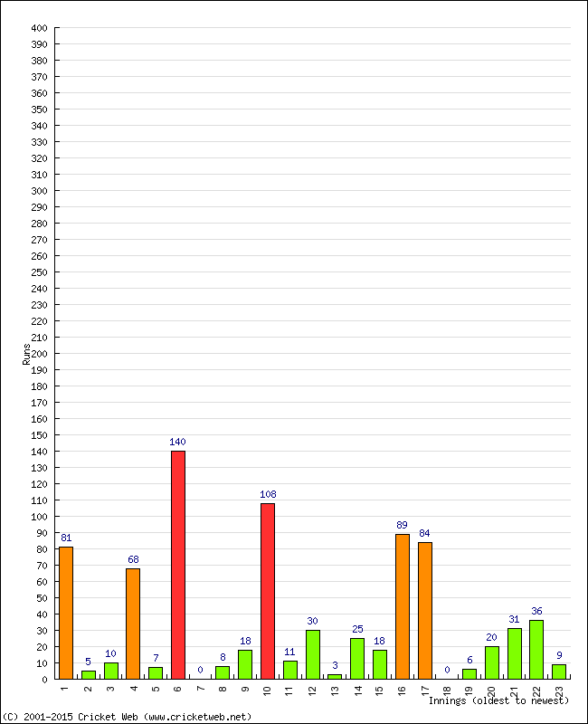 Batting Performance Innings by Innings