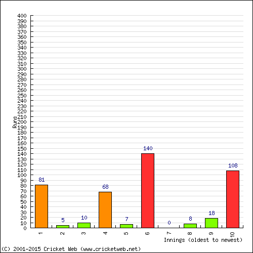 Batting Recent Scores