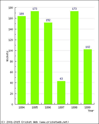 Runs by Year