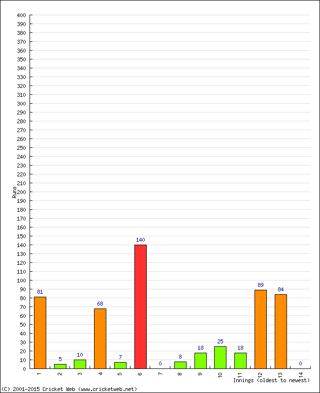 Batting Performance Innings by Innings - Home