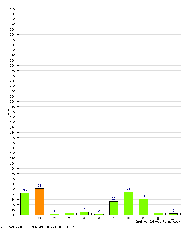 Batting Performance Innings by Innings