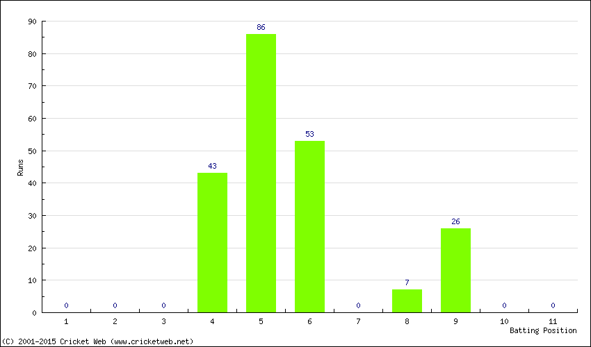 Runs by Batting Position