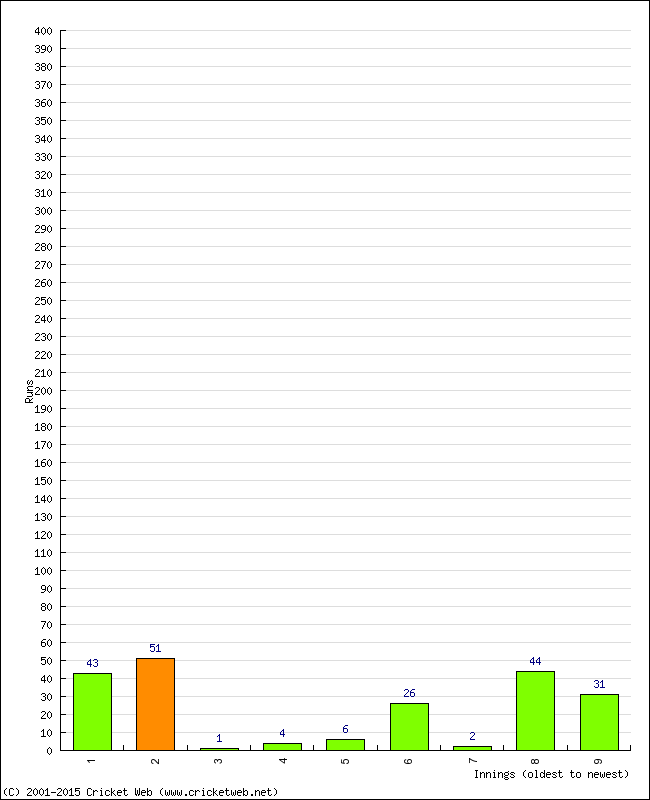 Batting Performance Innings by Innings - Away