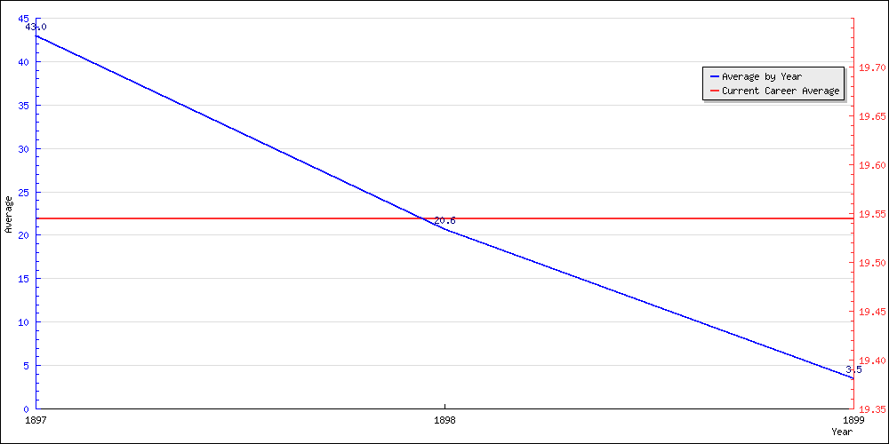 Batting Average by Year