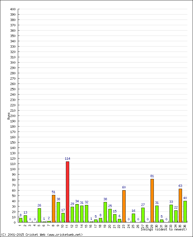 Batting Performance Innings by Innings