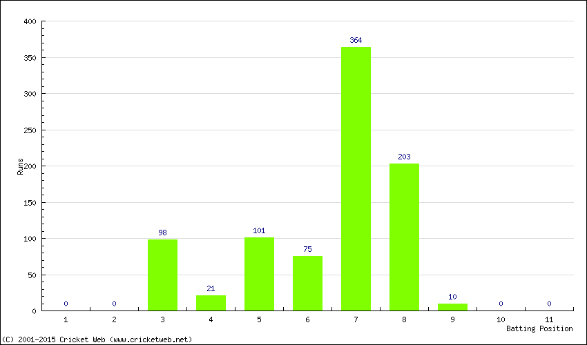 Runs by Batting Position