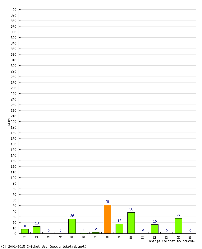 Batting Performance Innings by Innings - Away