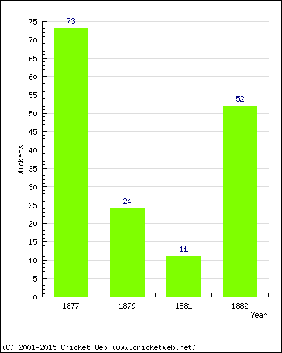 Runs by Year