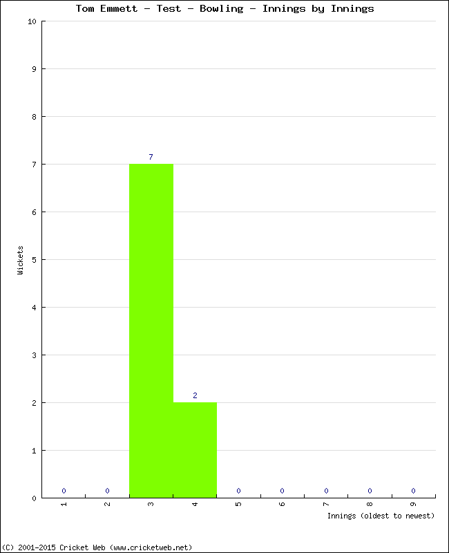 Bowling Performance Innings by Innings