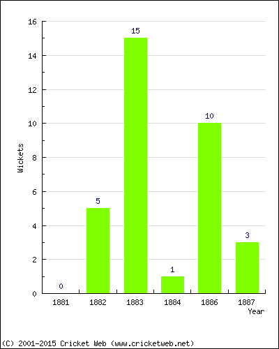 Wickets by Year