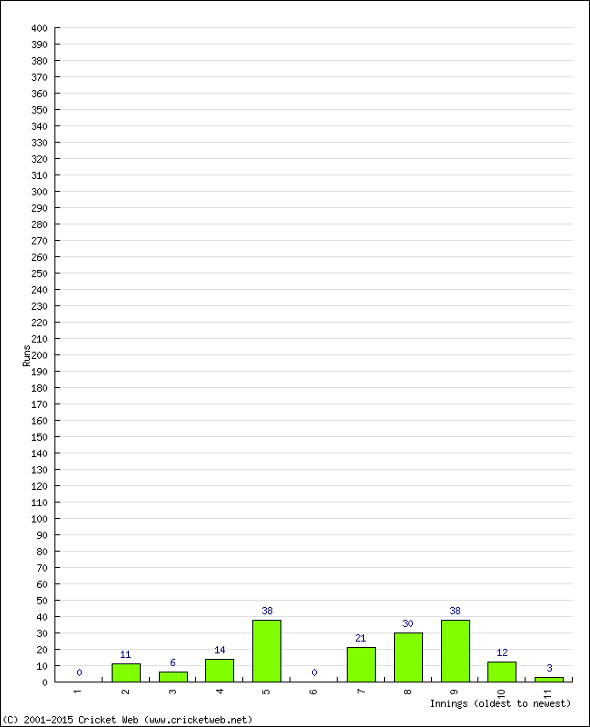 Batting Performance Innings by Innings - Home